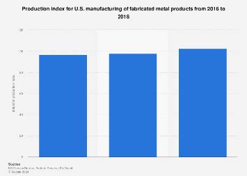 fabricated metal sector graph statista|Fabricated metal manufacturing in the U.S. .